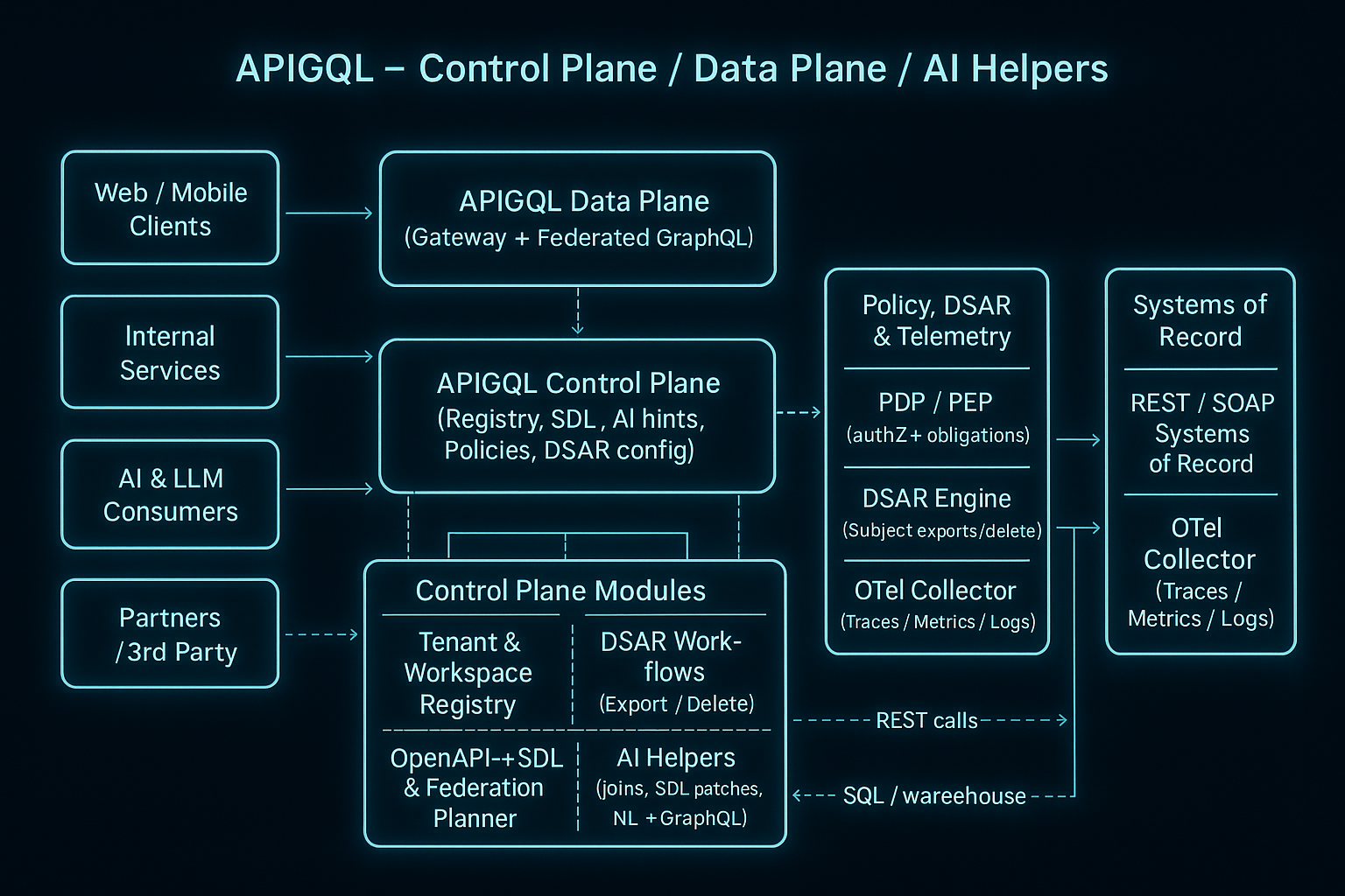 Architecture diagram showing REST services, AIGQLUnify control/data plane, and consuming clients