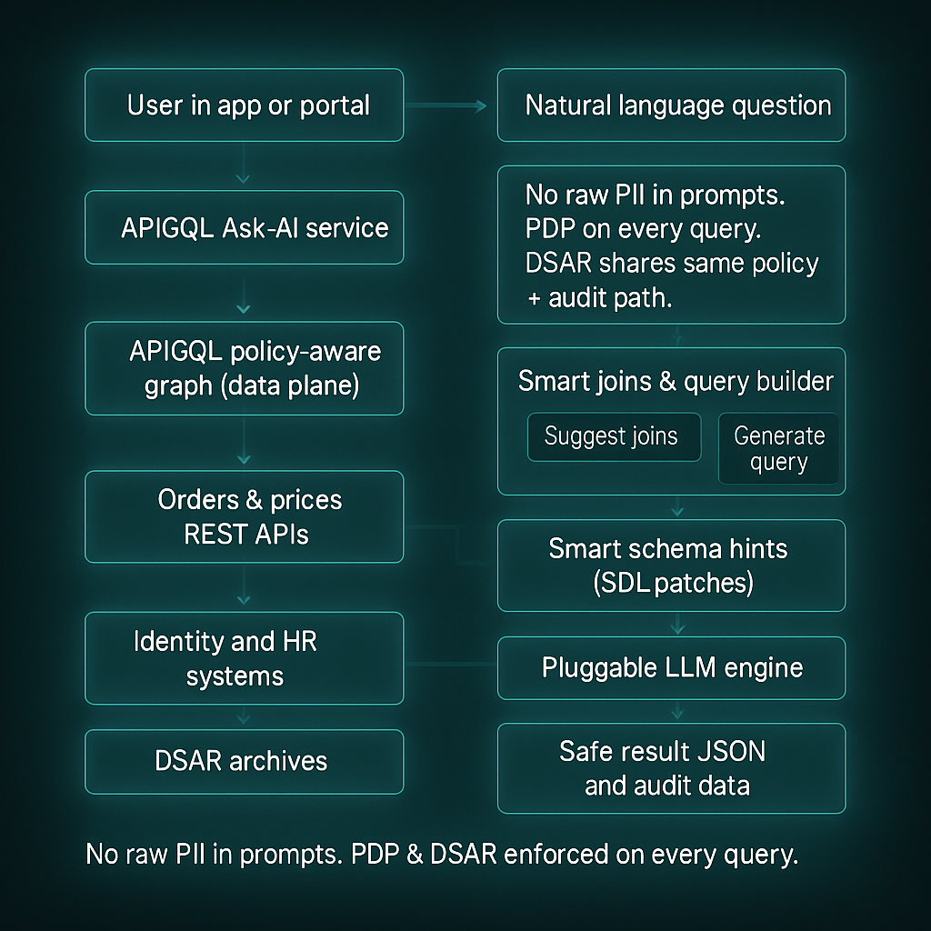 Diagram showing Ask AI requests flowing through AIGQLUnify policy, PDP, and GraphQL before reaching the model